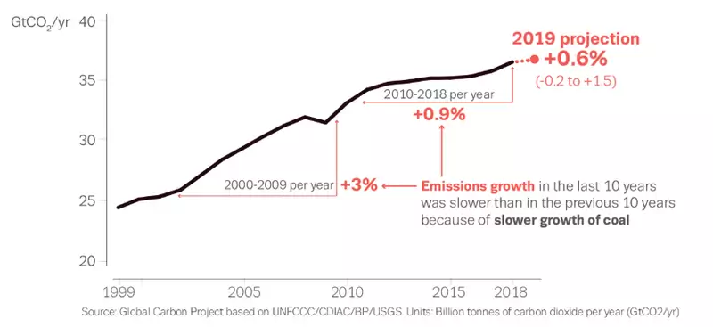 Wzrost emisji dwutlenku węgla w 2019 roku