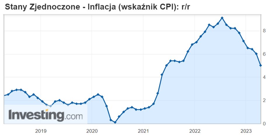 Inflacja w USA