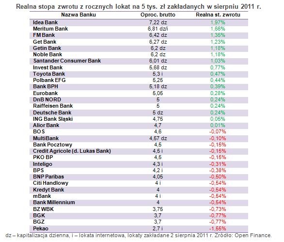 Realna stopa zwrotu z rocznych lokat na 5 tys. zł zakładanych w sierpniu 2011 r.