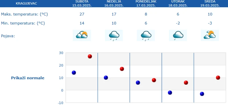 Petodnevna vremenska prognoza za Kragujevac