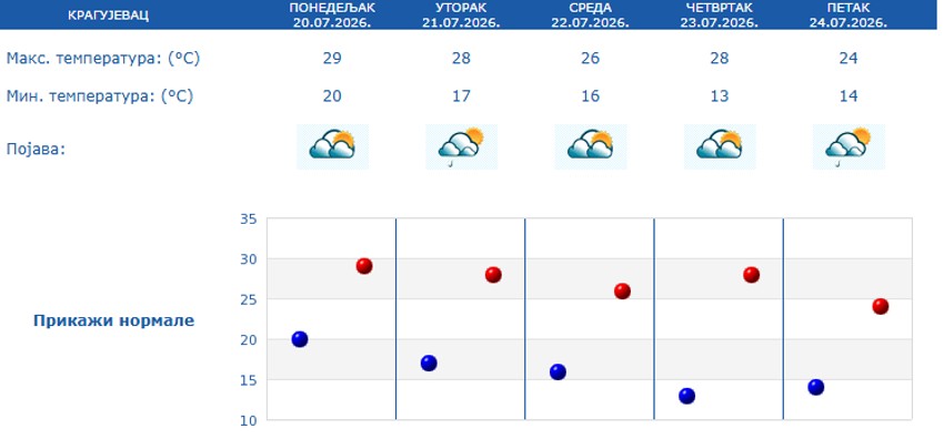 Petodnevna prognoza za Kragujevac
