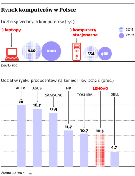 Rynek komputerów w Polsce