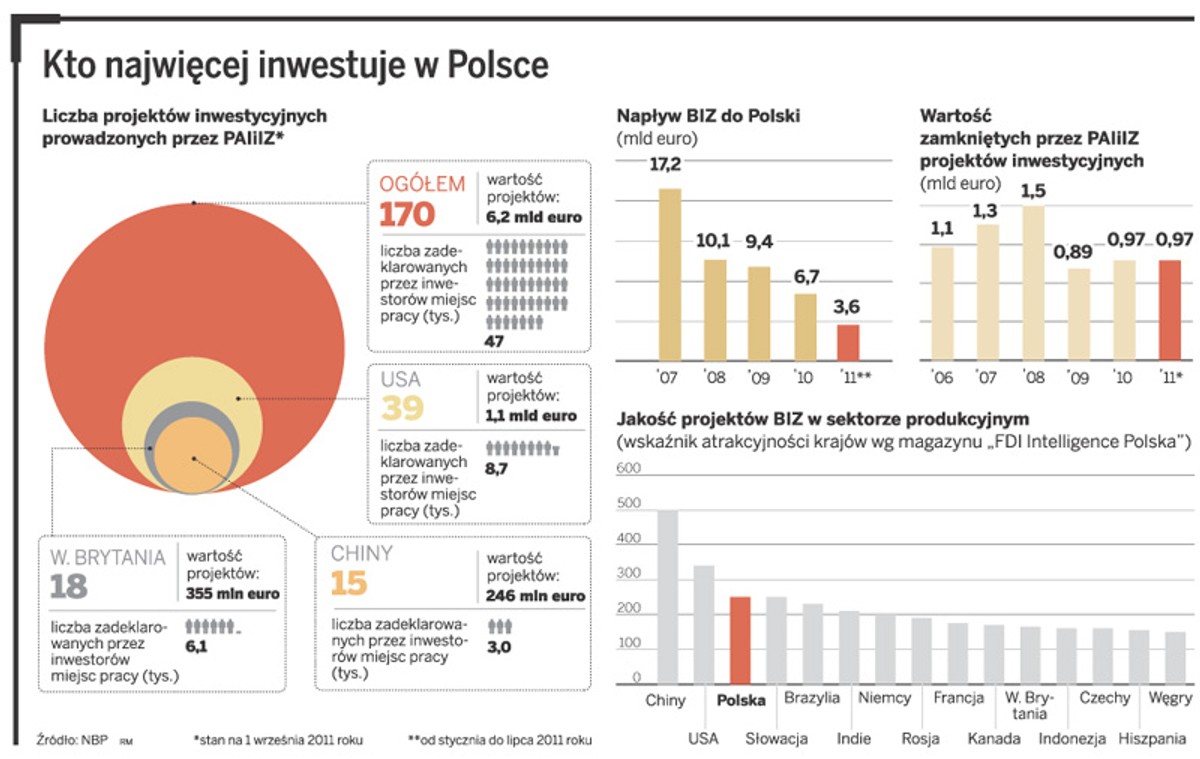 Kto najwięcej inwestuje w Polsce