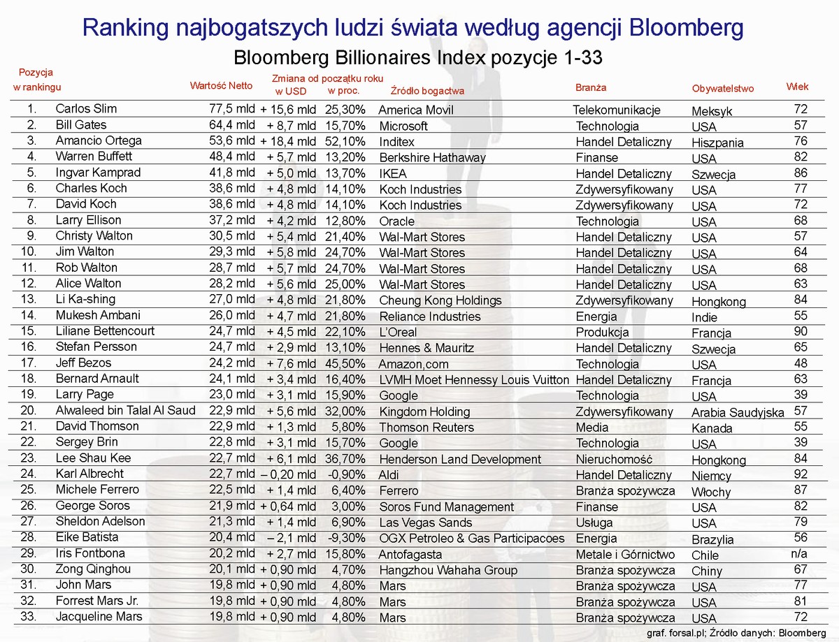 Ranking najbogatszych ludzi świata według agencji Bloomberg – poz.1 - 33