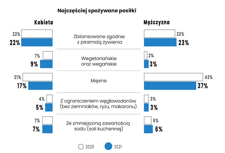 Najczęściej spożywane posiłki 