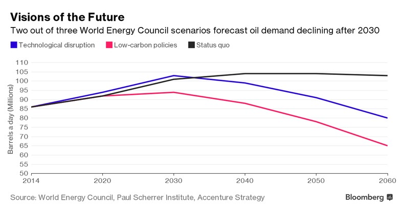 Scenariusze spadku popytu na ropę po 2030 roku