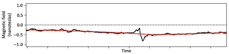 Czerwona linia pokazuje uśrednione dane z magnetometru Voyagera 2 badane w odstępach 8 minutowych. Czarna linia pokazuje te same badanie przeprowadzone w znacznie krótszych odstępach czasu - zaledwie 1,92 sekundy.