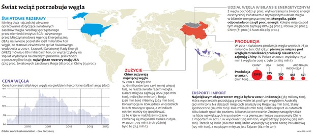 Świat wciąż potrzeuje węgla