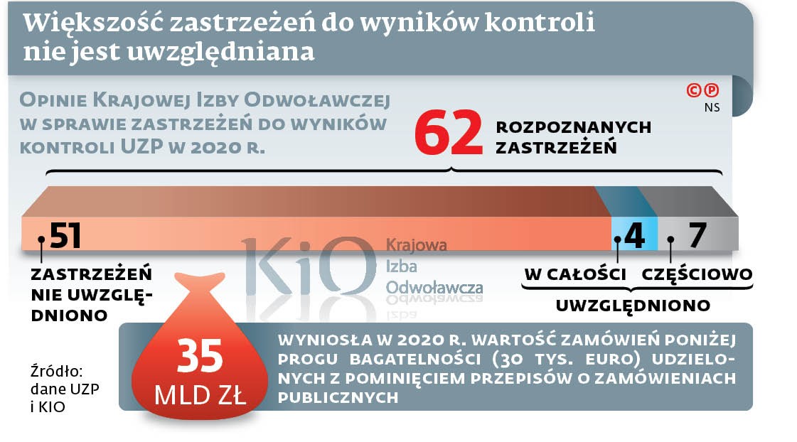 Większość zastrzeżeń do wyników kontroli nie jest uwzględniana