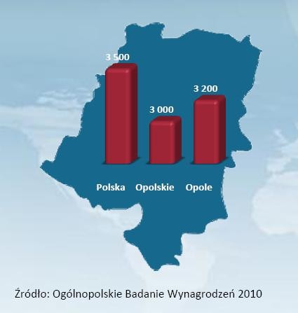 Średnie wynagrodzenie w woj. opolskim na tle średniej krajowej