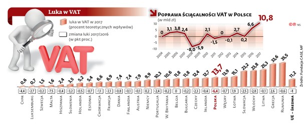 Na poprawę ściągalności wpływ ma także koniunktura