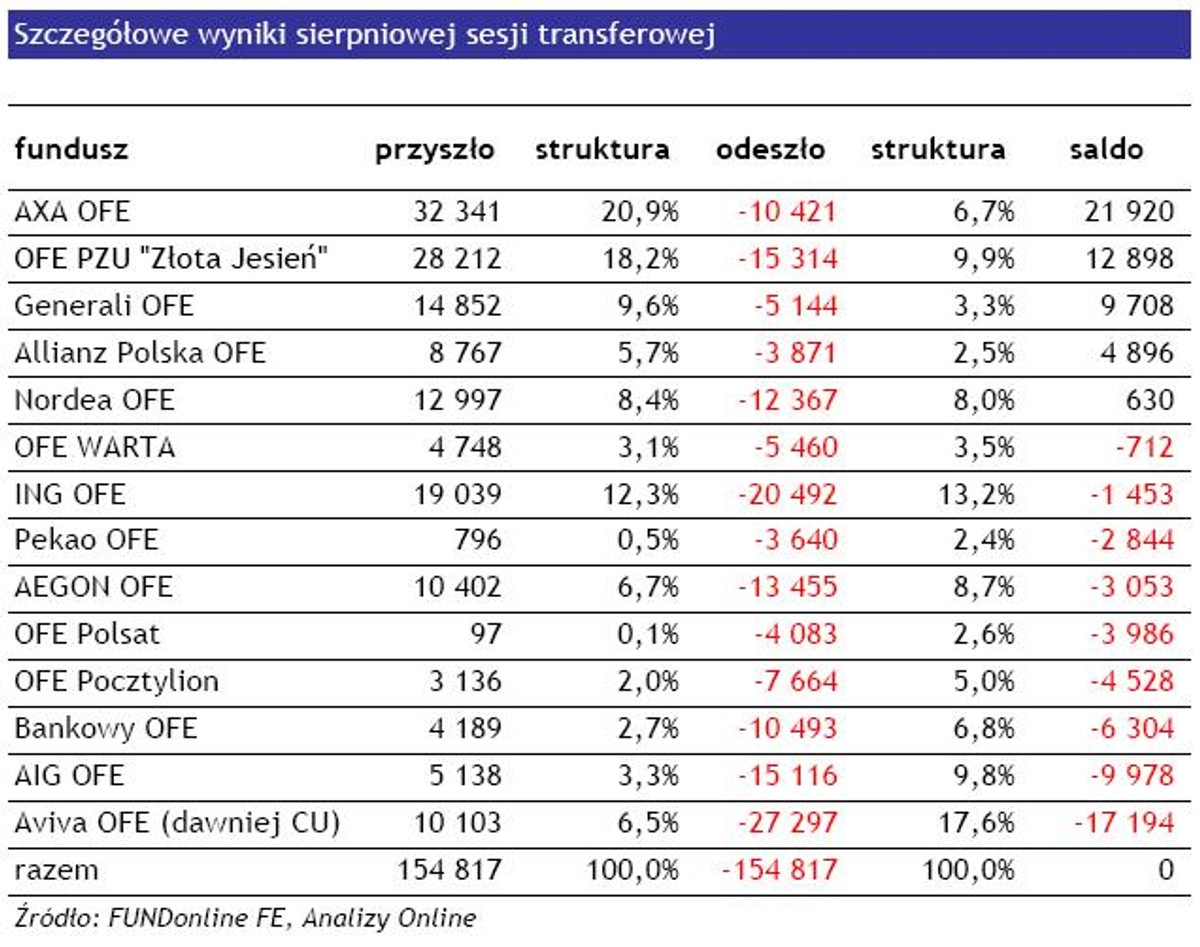 Transfery OFE - sierpień