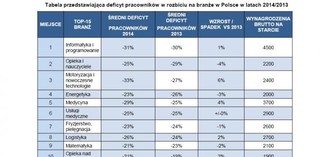 15 branż, w których maturzyści w przyszłości znajdą pracę