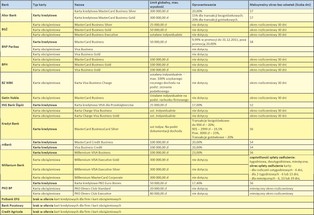 Karty kredytowe dla firm: znajdź najkorzystniejsze warunki