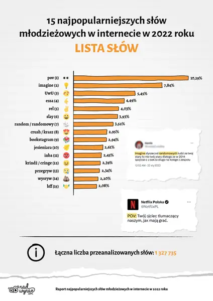 15 najpopularniejszych słów młodzieżowych w internecie w 2022 r.