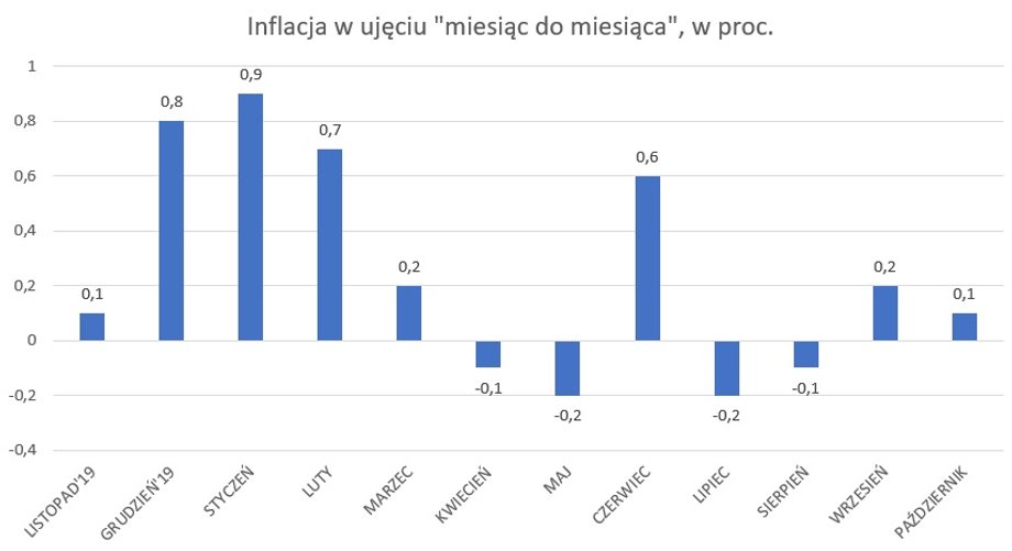 Inflacja w ciągu ostatnich dwunastu miesięcy