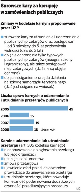 Surowsze kary za korupcję w zamówieniach publicznych