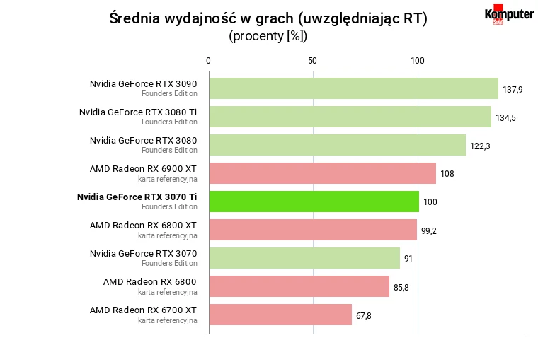 Nvidia GeForce RTX 3070 Ti FE – Średnia wydajność w grach (uwzględniając RT)