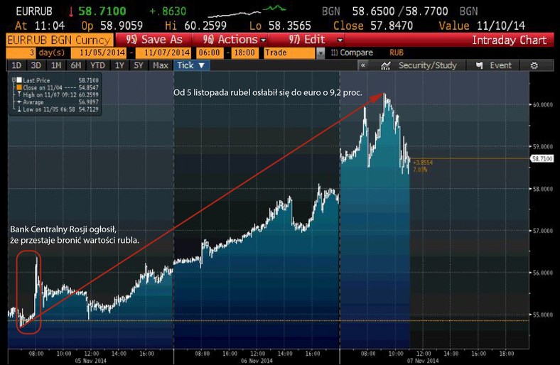 EURRUB notowania 5-7 listopad 2014