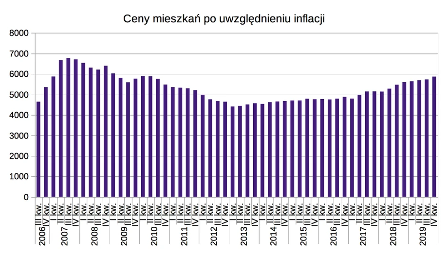 Ceny mieszkań po uwzględnieniu inflacji