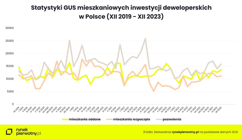 Mieszkaniowe inwestycje deweloperskie