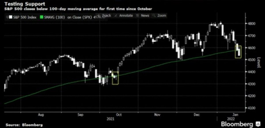 Notowania indeksu giełdy nowojorskiej S&P500 z zaznaczeniem 100-sesyjnej średniej kroczącej. Źródło: Bloomberg