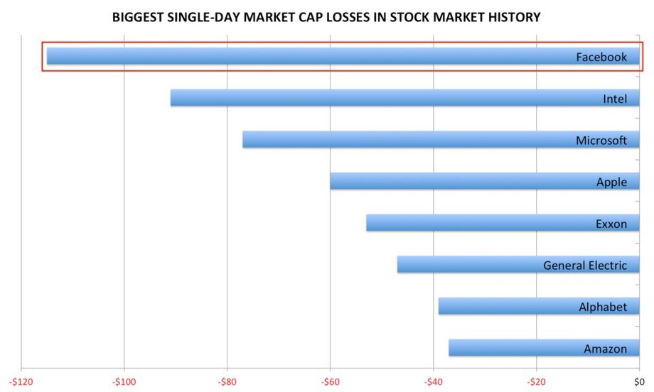 Wartość Facebooka spadła w ciagu jednego dnia najwięcej w historii USA