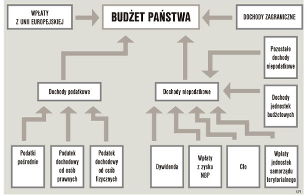 Dochody budżetu państwa