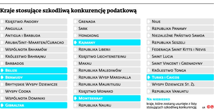 Kraje stosujące szkodliwą konkurencję podatkową