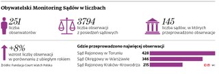 Obywatelski Monitoring Sądów w liczbach