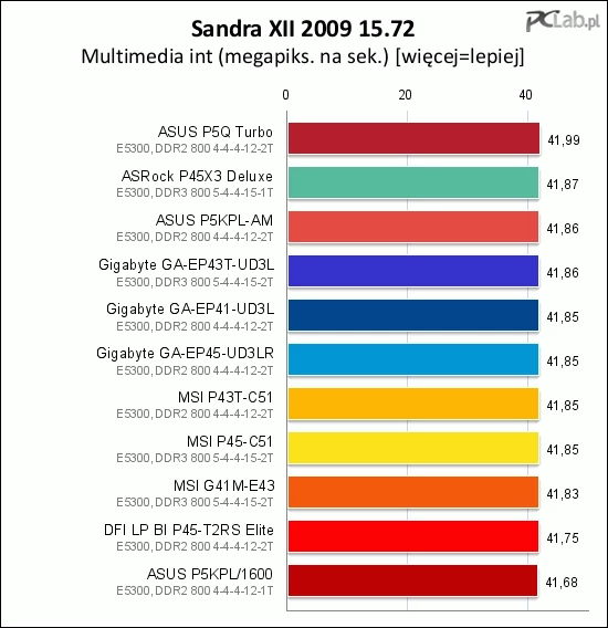 Wyniki testów Multimedia Int pogrupowały płyty niemal według producentów. Rozrzut wyników jest bardzo mały