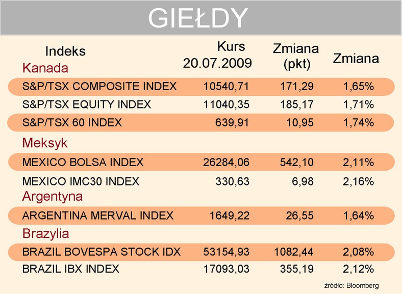 Indeksy giełdowe 20-07-2009