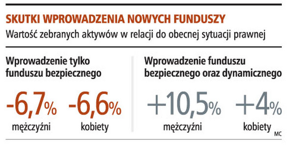 Skutki wprowadzenia nowych funduszy