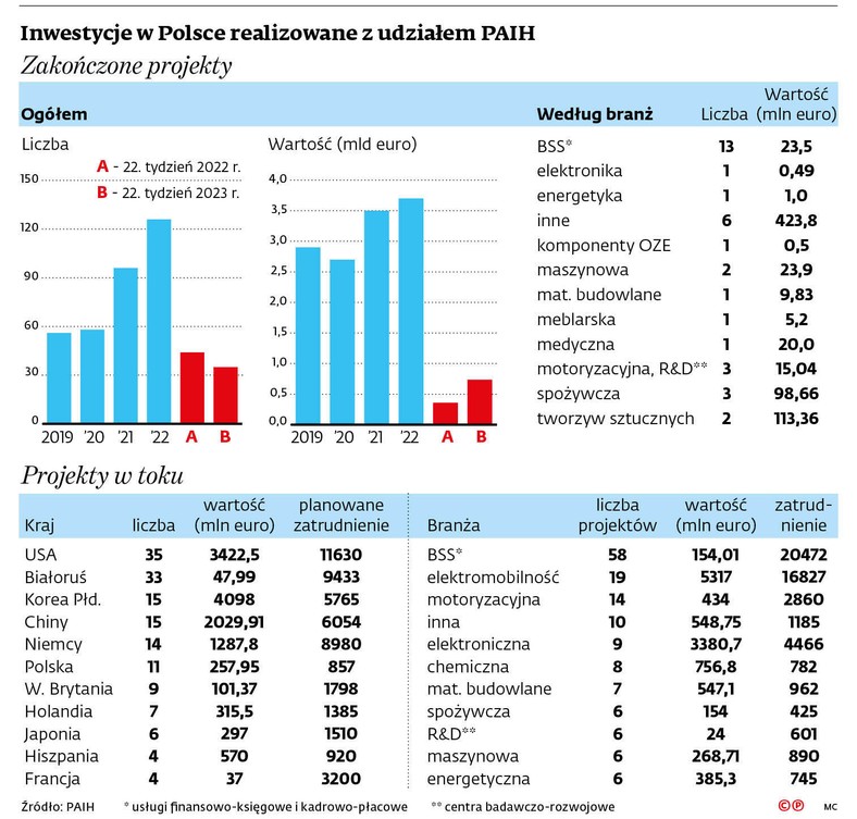 Inwestycje w Polsce realizowane z udziałem PAIH