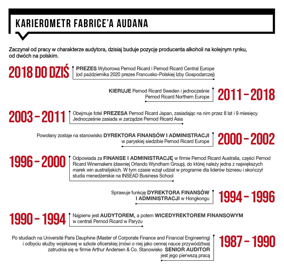 Karierometr Fabrice’a Audana