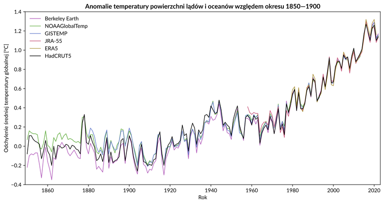 Po roku 2000 nastąpił wyraźny wzrost globalnej temperatury