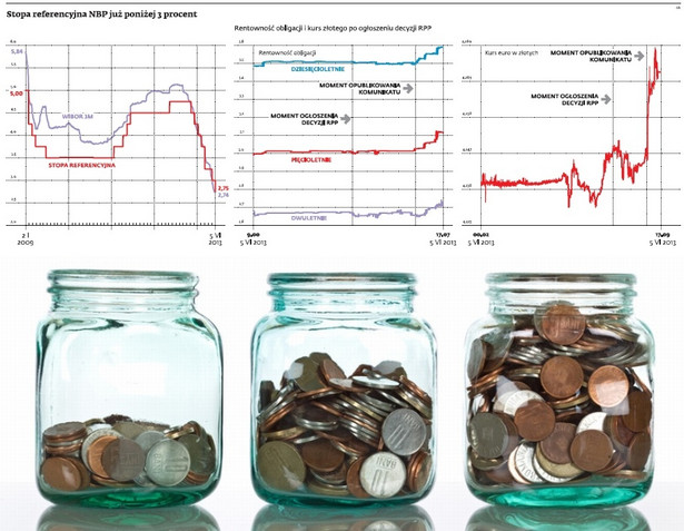 Stopa referencyjna NBP już poniżej 3 procent