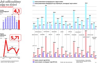 1,5 mld, żeby (trochę) ulżyć rodzicom. Na potomstwo trzeba będzie jeszcze poczekać