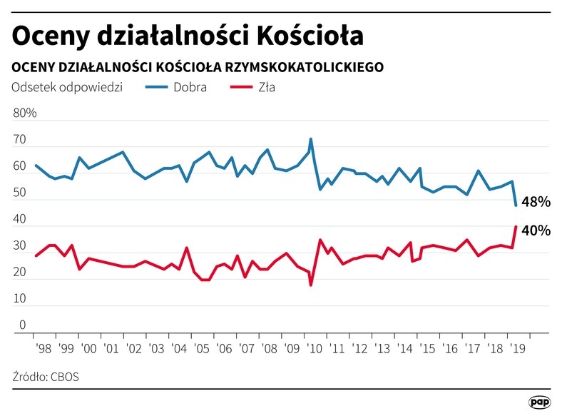 Jak Polacy oceniają Kościół?