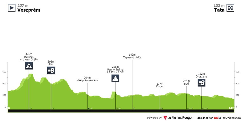 Tour de Hongrie 2021: Phil Bauhaus wygrywa o błysk szprychy w cieniu kraksy