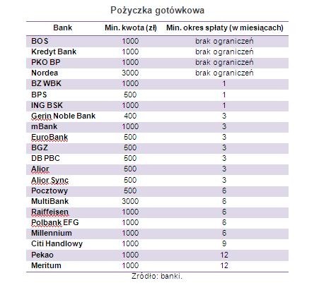 Pożyczka gotówkowa w bankach