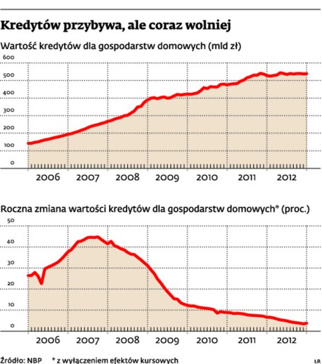 Kredytów przybywa, ale coraz wolniej