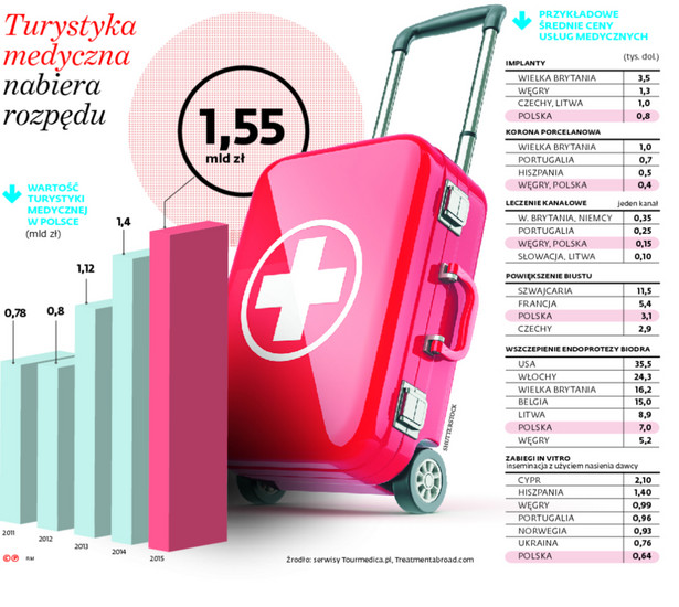 Turystyka medyczna nabiera rozpędu