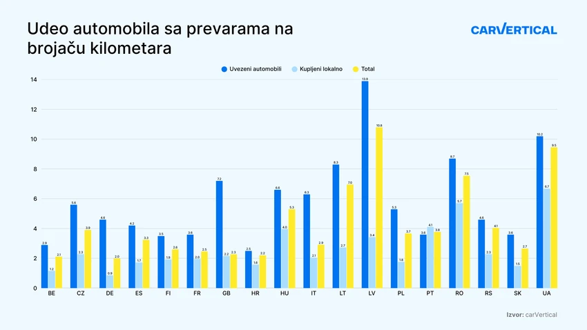 Udeo automobila sa prevarama na brojaču kilometara carVertical