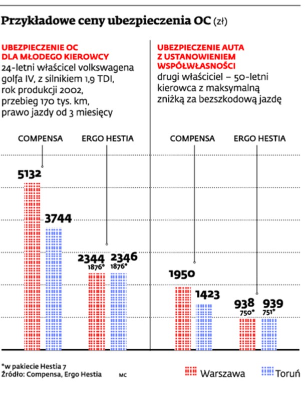 Przykładowe ceny ubezpieczeń OC