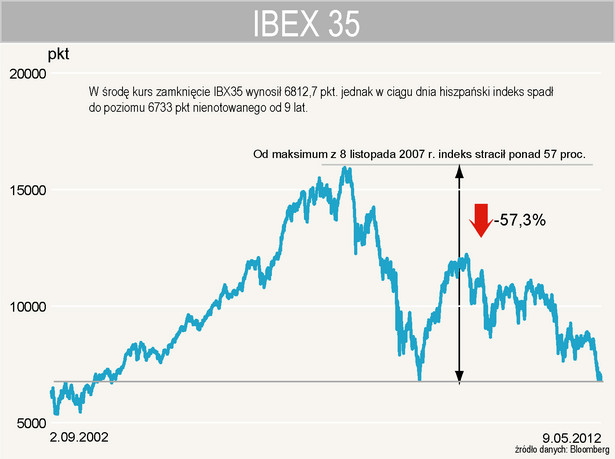 Hiszpański indeks IBEX35