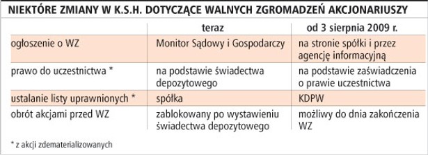 Niektóre zmiany w K.S.H. dotyczące walnych zgromadzeń akcjonariuszy