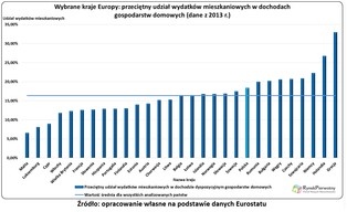 Dlaczego Polacy muszą wydawać tak dużo na mieszkanie?