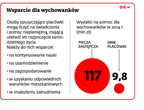 Wsparcie dla wychowanków