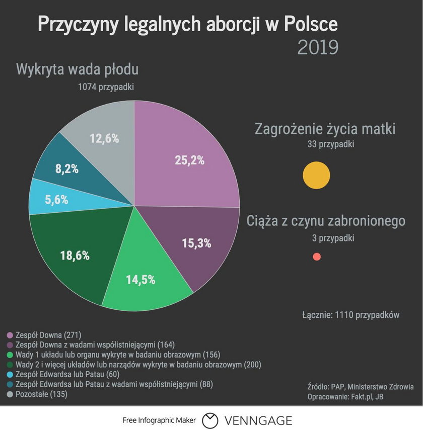 Przyczyny legalnych aborcji w Polsce w 2019 - głównie przez wady płodu